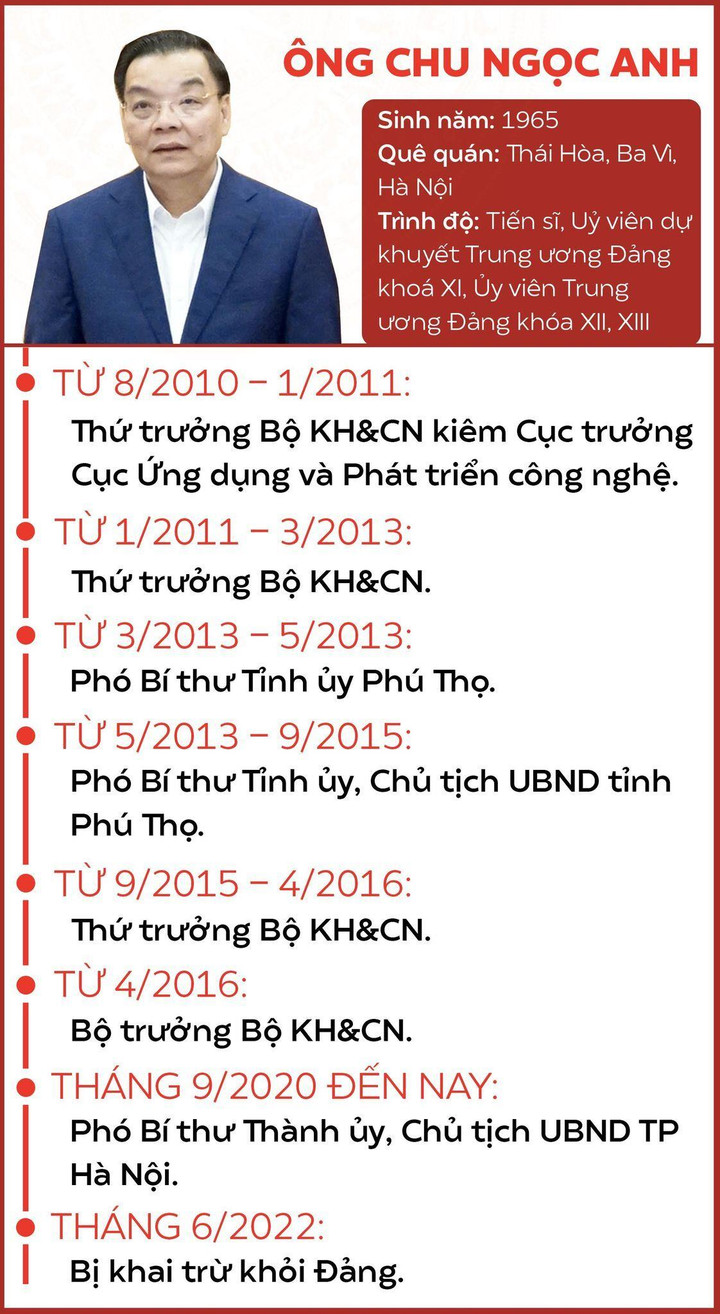 Ông Chu Ngọc Anh bị bãi nhiệm chức Chủ tịch UBND thành phố Hà Nội - 2