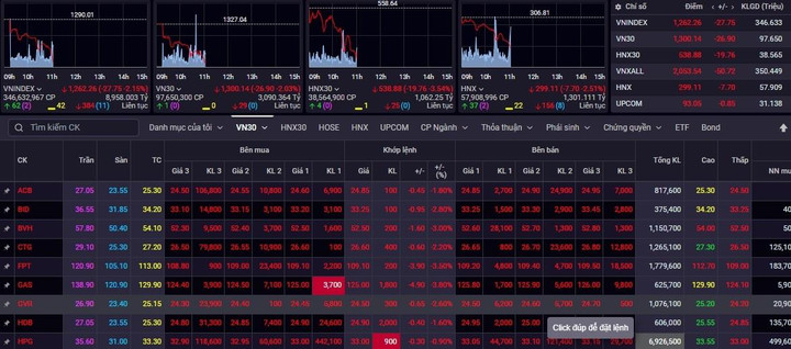 Hàng loạt cổ phiếu lớn lao dốc, VN-Index giảm gần 30 điểm - 1