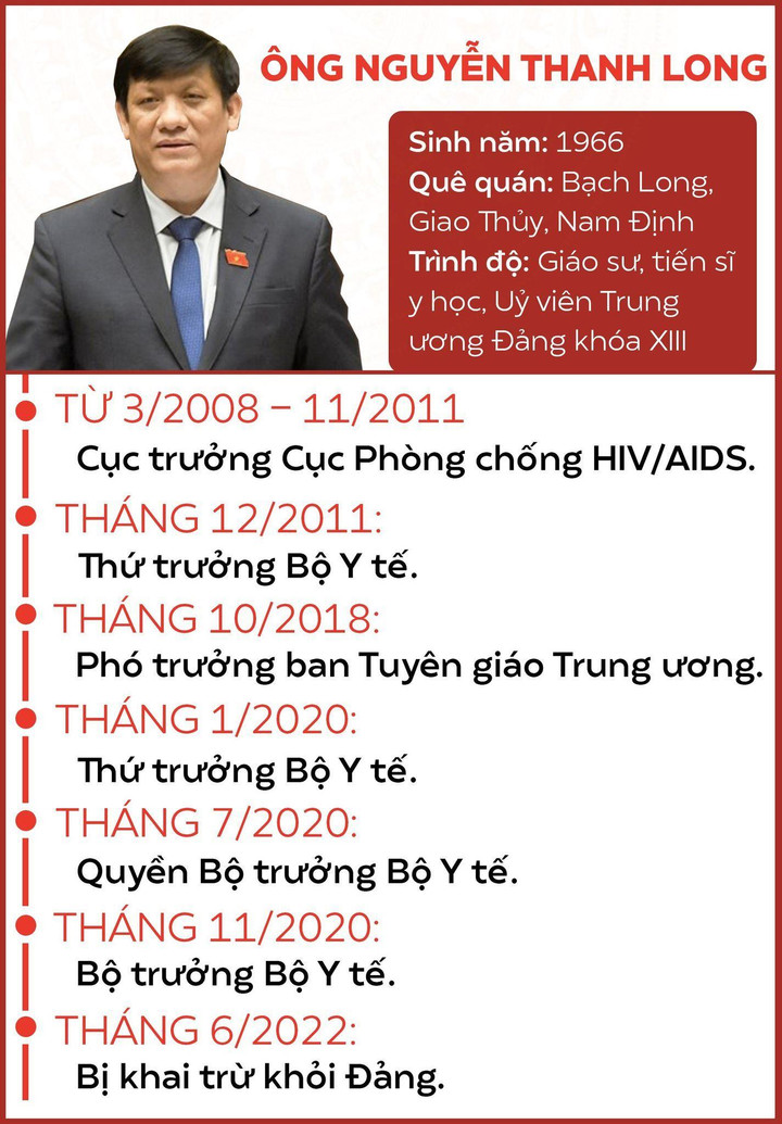 Cách chức Bộ trưởng Y tế, bãi nhiệm tư cách ĐBQH của ông Nguyễn Thanh Long - 2