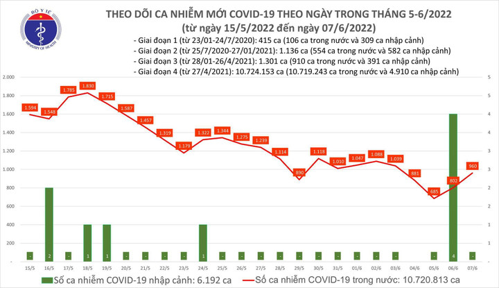 Thêm 960 ca COVID-19 tại 41 tỉnh, thành phố - 1