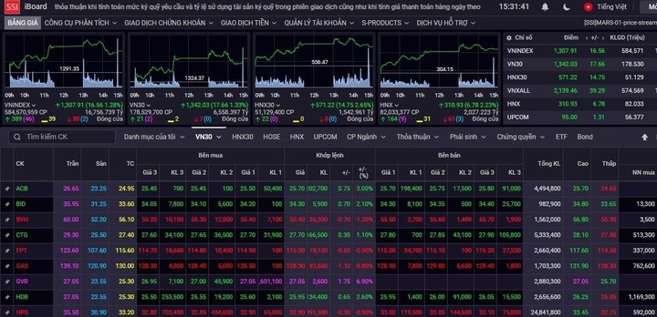 Cổ phiếu ngân hàng, bất động sản bứt phá, VN-Index vượt 1.300 điểm - 1