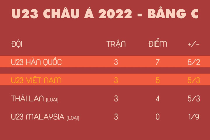 Bảng xếp hạng U23 châu Á 2022: U23 Việt Nam, U23 Hàn Quốc loại U23 Thái Lan - 1