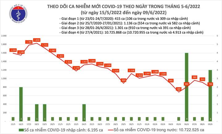 Cả nước thêm 802 ca mắc COVID-19 - 1