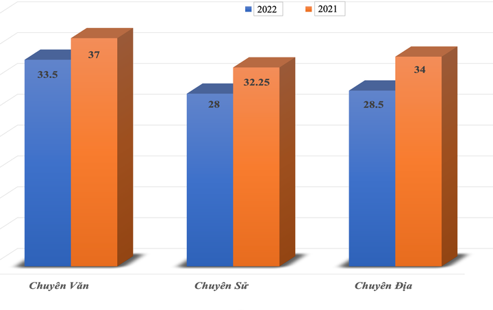 Điểm chuẩn trường chuyên Nhân văn cao nhất 33,5 điểm - 1
