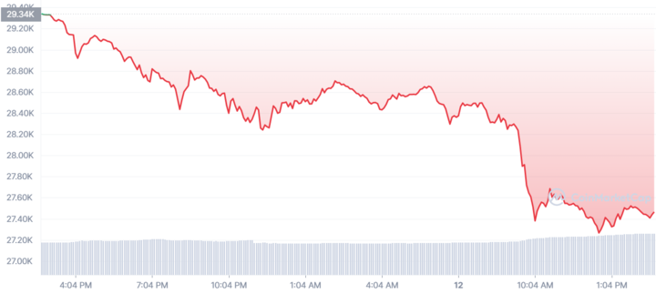 Giá Bitcoin đột ngột giảm mạnh - 1