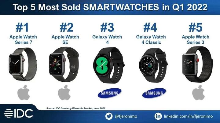 Apple lại áp đảo trên thị trường smartwatch - 1
