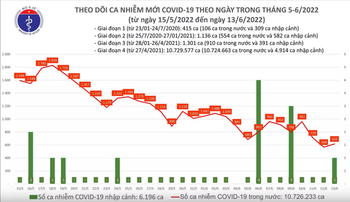 Cả nước thêm 617 ca COVID-19, số F0 khỏi bệnh cao gấp 15 lần ca mắc - 1