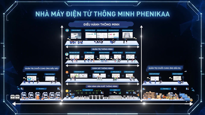 Tập đoàn Phenikaa chính thức ra mắt Nhà máy Điện tử Thông minh - 2
