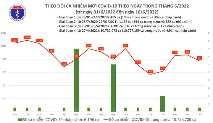 44 tỉnh, thành phố ghi nhận ca COVID-19 mới - 1