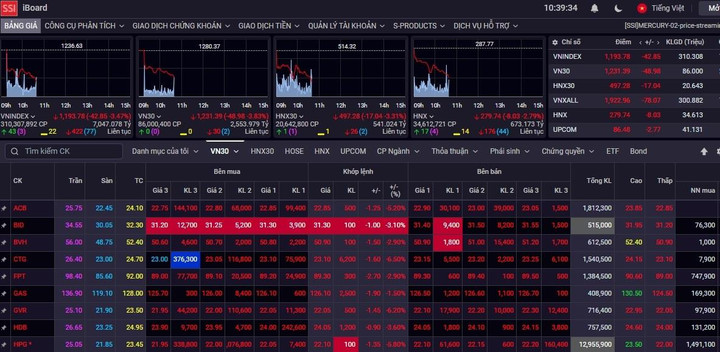 Giảm gần 20 điểm, VN-Index may mắn giữ được mốc 1.200 - 1