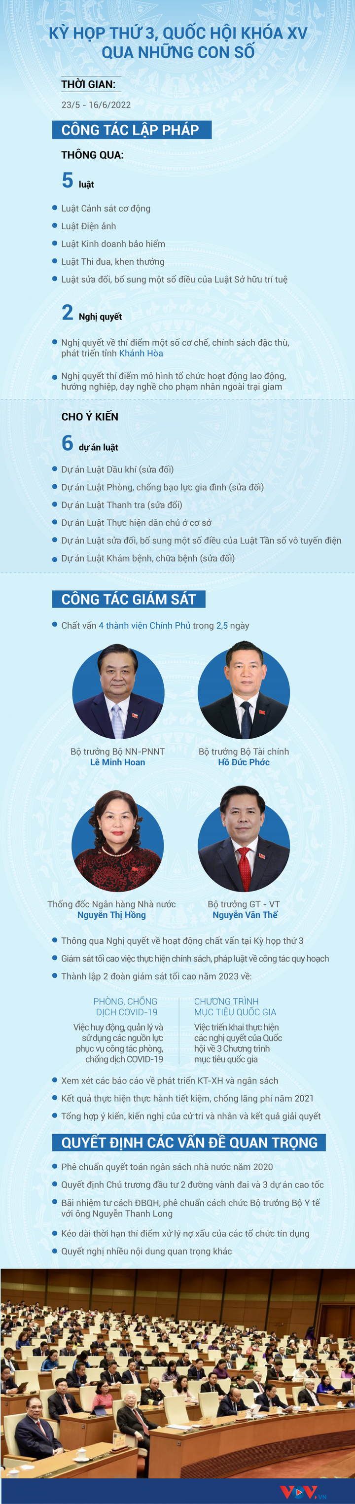Infographic: Nhìn lại kỳ họp thứ 3, Quốc hội khóa XV qua những con số - 1