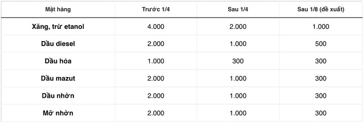 Đề xuất giảm thêm 1.000 đồng/lít thuế với xăng dầu - 1
