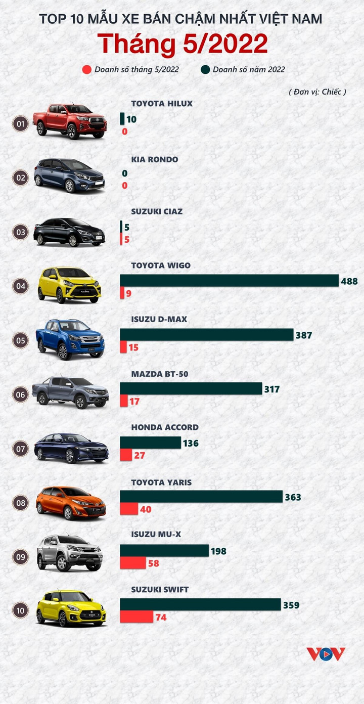 Những mẫu xe có doanh số thấp nhất tháng 5 tại Việt Nam - 1