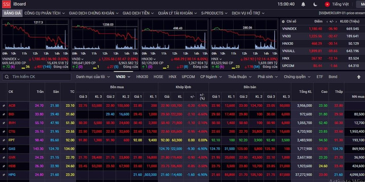 Hơn 900 mã giảm, VN-Index thủng mốc 1.200 điểm - 1