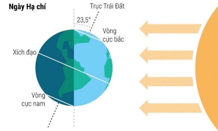 Vì sao ngày Hạ chí là ngày dài nhất trong năm? - 1