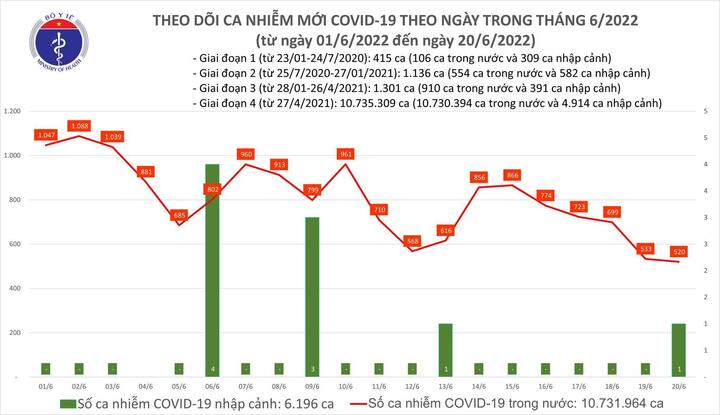 Ngày 20/6, cả nước thêm 521 ca COVID-19 - 1