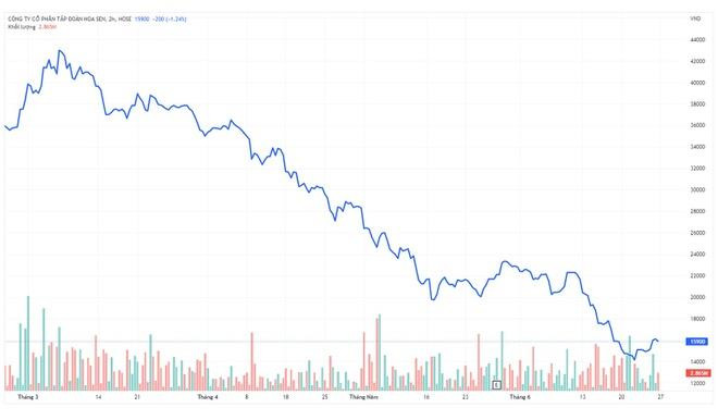 Công ty ông Lê Phước Vũ thoái vốn khỏi hoa sen ảnh 1 Công ty ông Lê Phước Vũ thu 250 tỷ đồng khi rút vốn khỏi Hoa Sen - 1
