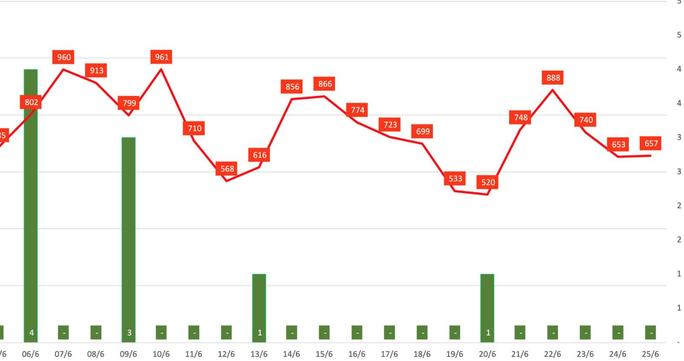 Bộ Y tế: 'Biến thể COVID-19- Omicron mới độc gấp 5 lần Delta' là tin giả - 3