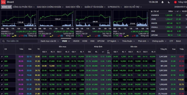 Cổ phiếu đua nhau tăng, VN-Index lấy lại mốc 1.200 - 1