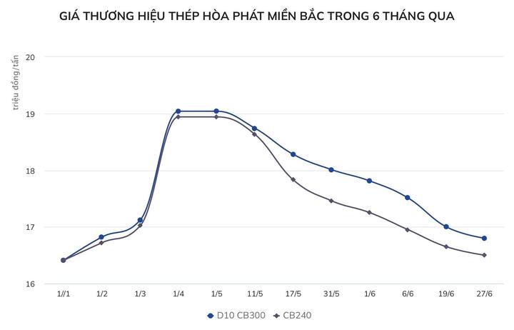 Giá thép giảm lần thứ 7 liên tiếp - 1