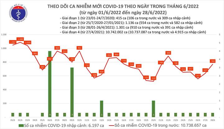 Tăng 769 ca mắc COVID-19, 3 trường hợp tử vong - 1