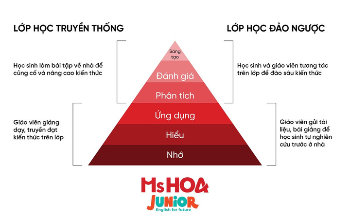 Trẻ học tiếng Anh toàn diện, phát triển tư duy cùng Ms Hoa Junior - 2
