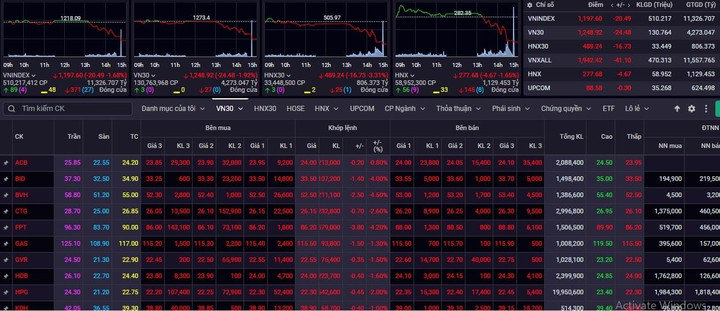 Cổ phiếu bị bán tháo cuối phiên, VN-Index lại mất mốc 1.200 - 1
