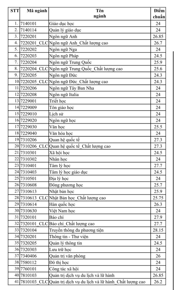 Đại học Khoa học Xã hội và Nhân văn TP.HCM công bố điểm chuẩn năm 2022 - 3