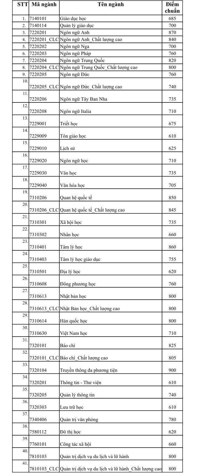 Đại học Khoa học Xã hội và Nhân văn TP.HCM công bố điểm chuẩn năm 2022 - 2