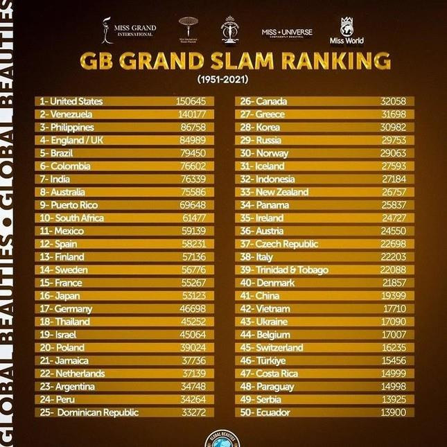 Việt Nam tăng 8 bậc trên bảng xếp hạng sắc đẹp thế giới - 1