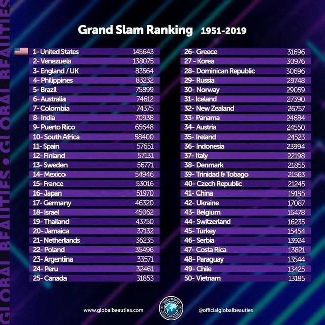 Việt Nam tăng 8 bậc trên bảng xếp hạng sắc đẹp thế giới - 2