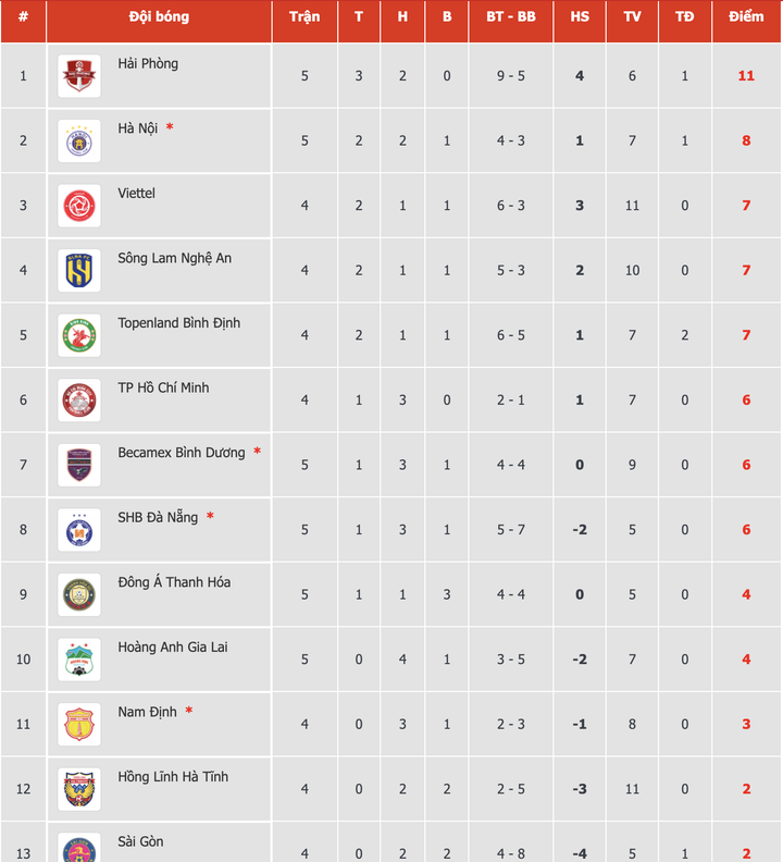 Thua trận đầu tiên ở V-League 2022, Hà Nội FC lỡ cơ hội bắt kịp ngôi đầu - 1