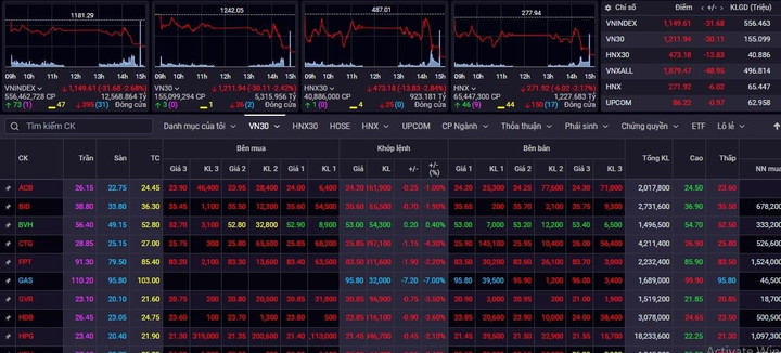 Cổ phiếu trụ gục ngã hàng loạt, VN-Index lao dốc hơn 30 điểm - 1