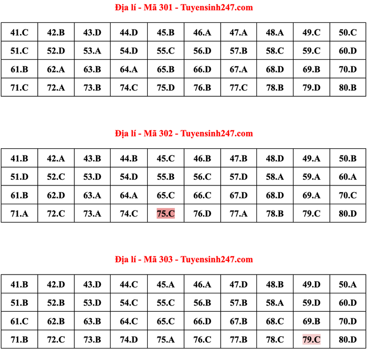 Gợi ý đáp án môn Địa lý thi tốt nghiệp THPT 2022 - 8