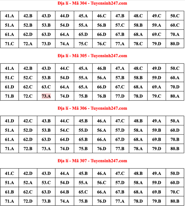 Gợi ý đáp án môn Địa lý thi tốt nghiệp THPT 2022 - 7