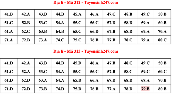 Gợi ý đáp án môn Địa lý thi tốt nghiệp THPT 2022 - 4