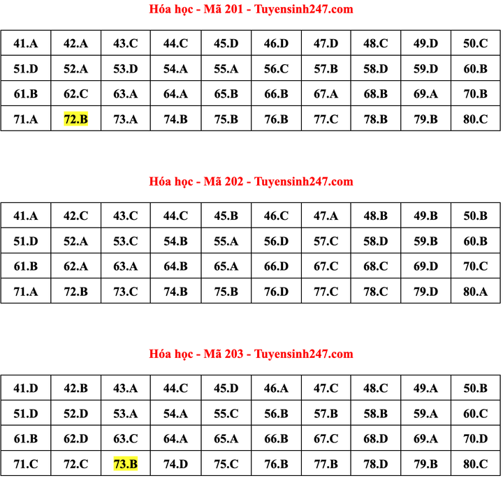 Gợi ý đáp án môn Hoá học thi tốt nghiệp THPT 2022 - 1