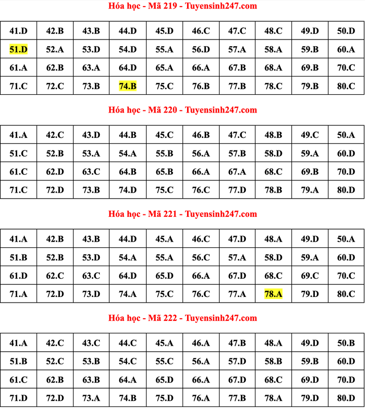 Gợi ý đáp án môn Hoá học thi tốt nghiệp THPT 2022 - 3