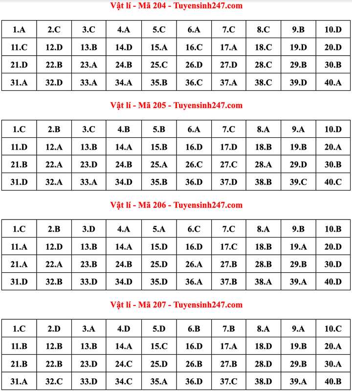 Gợi ý đáp án môn Vật lý thi tốt nghiệp THPT 2022 - 4