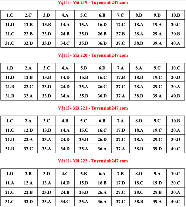 Gợi ý đáp án môn Vật lý thi tốt nghiệp THPT 2022 - 2