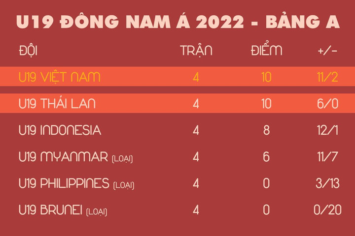 Không thua U19 Thái Lan, U19 Việt Nam chắc suất vào bán kết - 2