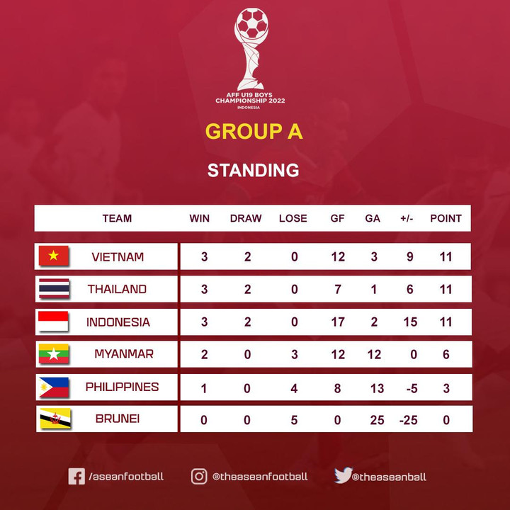 LĐBĐ Indonesia yêu cầu AFF điều tra tới cùng trận U19 Việt Nam vs U19 Thái Lan - 2