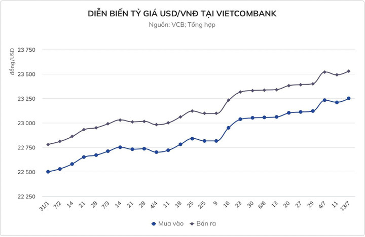 Giá bán USD tự do chạm mốc 24.250 đồng - 2