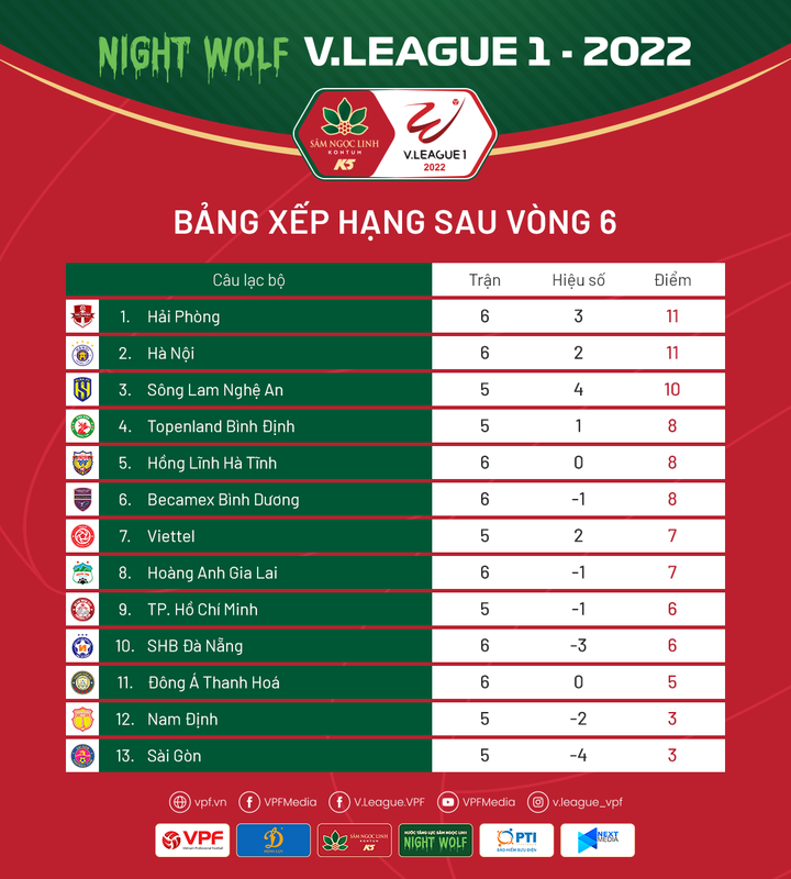 Vòng 7 V-League 2022: Đại chiến Hải Phòng vs Viettel, SLNA nhắm ngôi đầu - 4