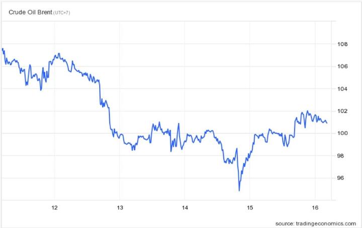 Giá dầu trở lại ngưỡng 100 USD/thùng - 1