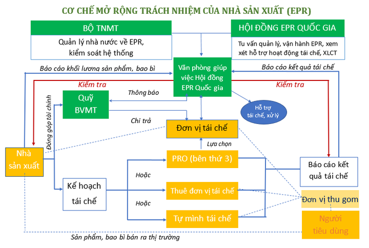 Trách nhiệm mở rộng của nhà sản xuất hướng tới mục tiêu phát triển bền vững - 2