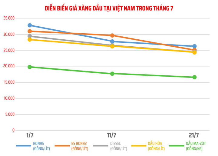 Sau 3 lần giảm liên tiếp, giá xăng rẻ được bao nhiêu? - 2