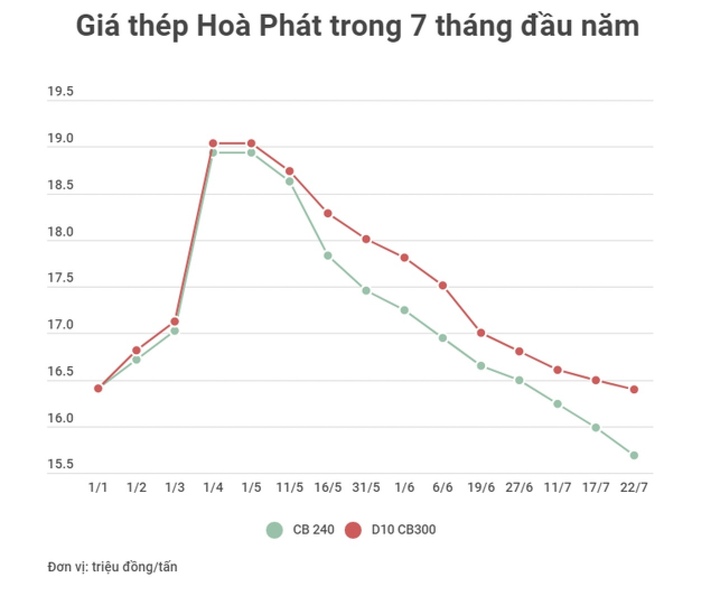 Giá thép trong nước lao dốc lần thứ 10 liên tiếp - 1