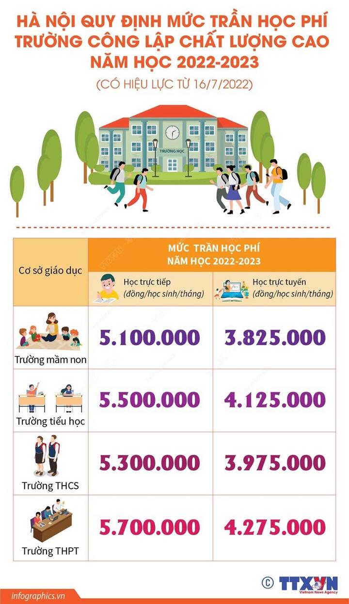 Học phí trường công lập chất lượng cao ở Hà Nội tối đa 5,7 triệu đồng/tháng - 1