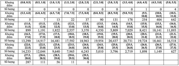 Khối B00 không có thí sinh nào trên 29,5 điểm - 2